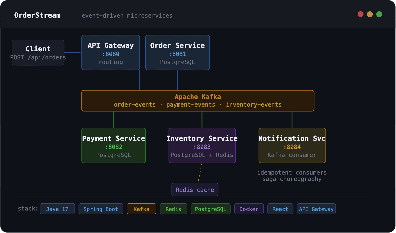 OrderStream
